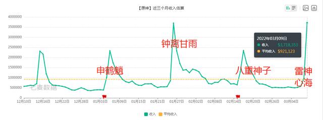 原神雷神心海卡池次日流水曝光，超过钟离甘雨，酒馆活动没有酒-第0张