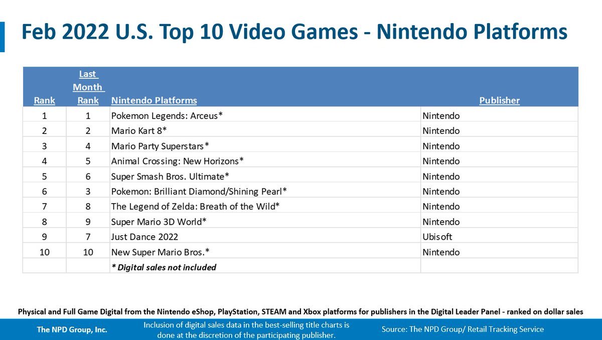 二月Switch遊戲北美銷量榜，《寶可夢阿爾宙斯》銷量第一-第12張