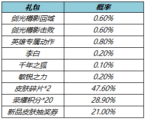 王者荣耀3.17更新公告内容：赵云百木心枪上架/肝胆千秋活动花朝币持续送图片7