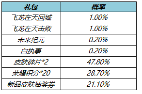 王者荣耀3.17更新公告内容：赵云百木心枪上架/肝胆千秋活动花朝币持续送图片8