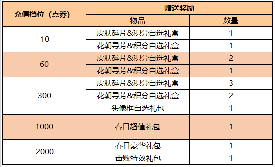 王者荣耀3.17更新公告内容：赵云百木心枪上架/肝胆千秋活动花朝币持续送图片11