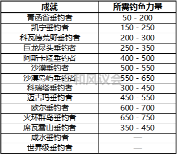 《激戰2》攻略：當代魚王的進階之路——釣魚手冊（總覽）-第4張