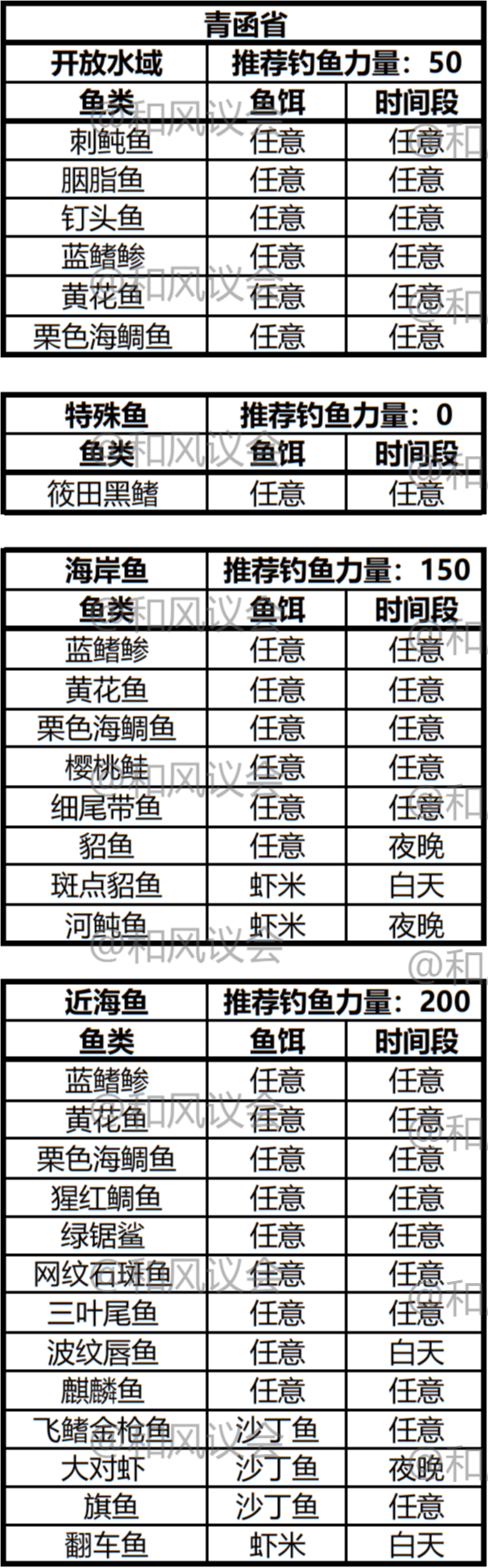 《激战2》攻略：当代鱼王的进阶之路——钓鱼手册（青函省篇）-第3张