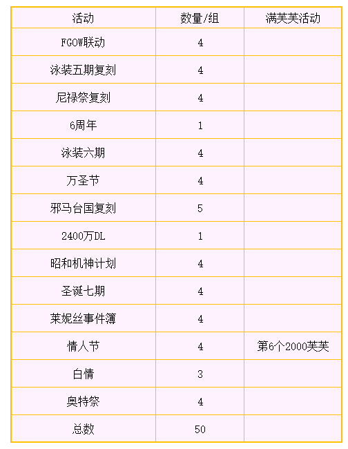 【手機遊戲】FGO截至奧特祭的聖盃·結晶·金芙芙獲取數量，雖然很多，但是很累-第3張