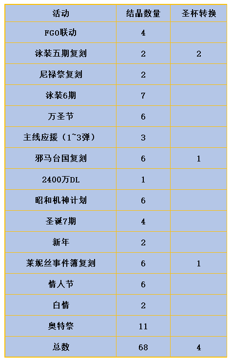 【手機遊戲】FGO截至奧特祭的聖盃·結晶·金芙芙獲取數量，雖然很多，但是很累-第2張