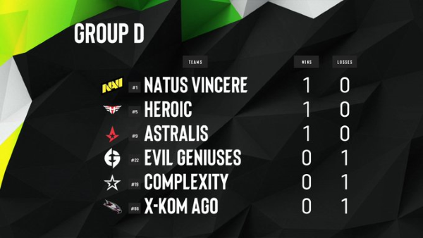 【CS:GO】EPL S15：Heroic、Astralis 2-0收穫首勝-第15張