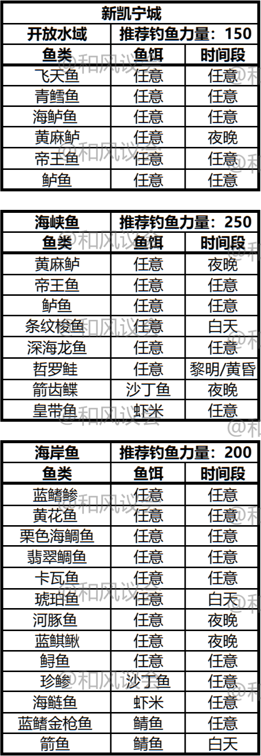 《激戰2》攻略：當代魚王的進階之路——釣魚手冊（新凱寧城篇）-第2張