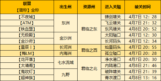 【手機遊戲】帝國戰報｜整個區都是TA的人？大佬佈局伏線千里！-第15張