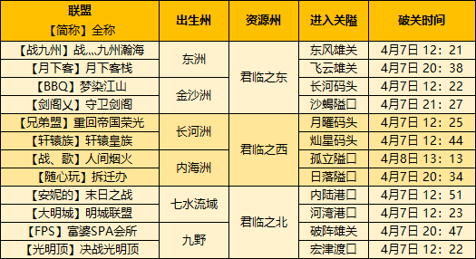 【手機遊戲】帝國戰報｜整個區都是TA的人？大佬佈局伏線千里！-第4張