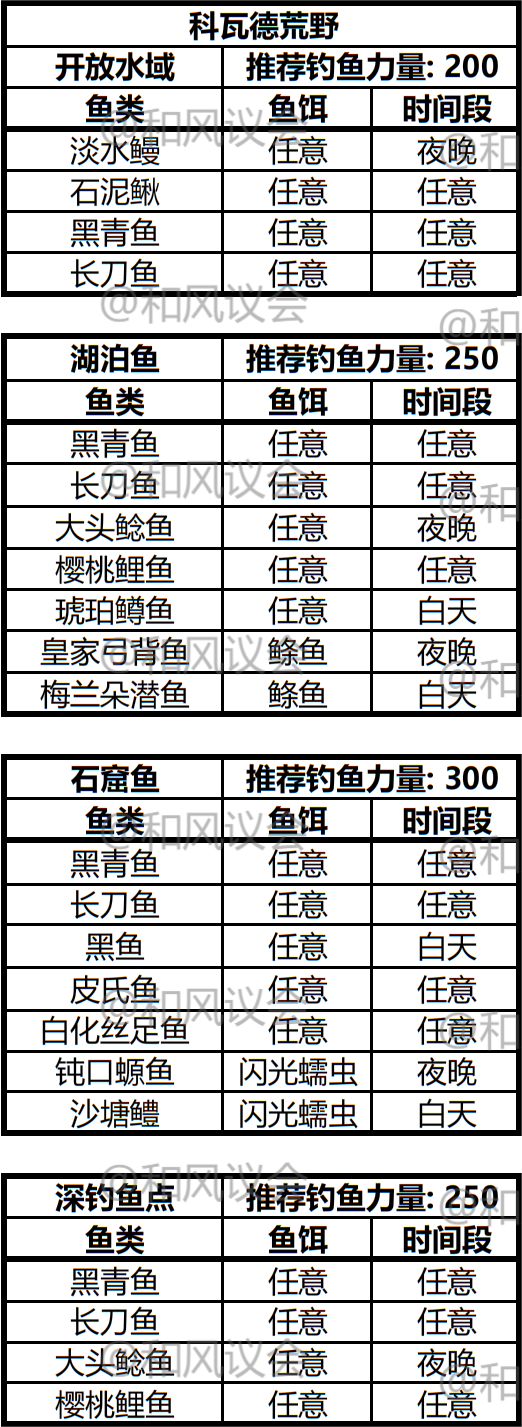 《激戰2》攻略：當代魚王的進階之路——釣魚手冊（科瓦德荒野篇）-第2張