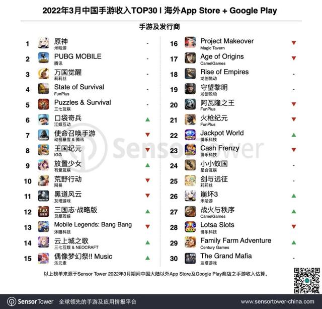 【手機遊戲】3月出海手遊收入榜：《原神》五連冠，《偶像夢幻祭》登頂日本暢銷榜