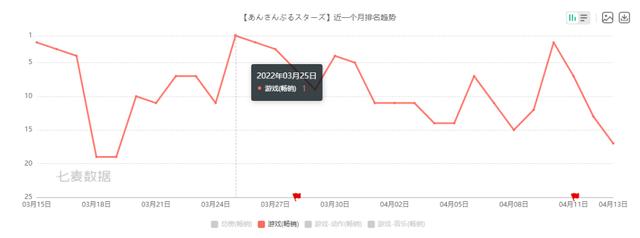 【手機遊戲】3月出海手遊收入榜：《原神》五連冠，《偶像夢幻祭》登頂日本暢銷榜-第1張