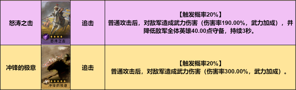 【手機遊戲】陣容推薦丨紅顏組合？單核輸出，續航回血的開荒利器！-第4張