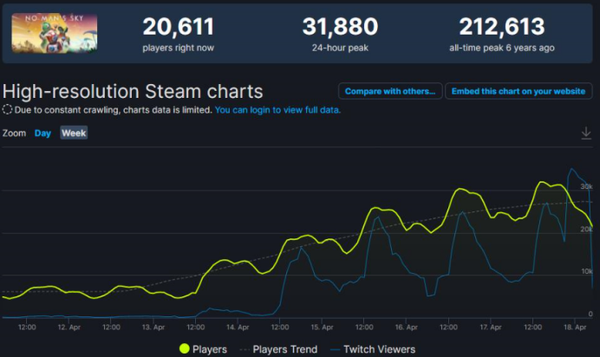 《无人深空》内容更新后，Steam玩家人数持续增长-第1张