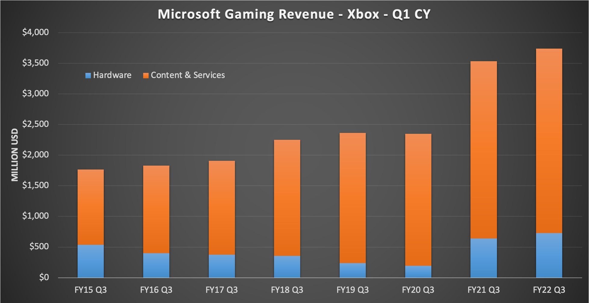 【PS】索尼败相已露？微软CEO称Xbox已连续两个季度领先!