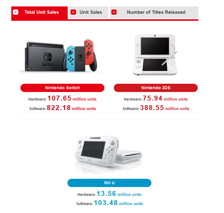 【Switch】任天堂財報：NS銷量達1億765萬臺，貝姐3確定年內發售-第0張