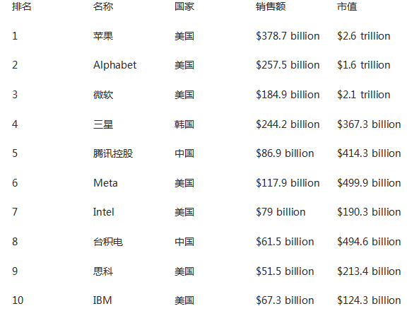 【PC遊戲】星遊早報：《2077》同世界觀動畫於年內推出；福布斯公佈全球2000大科技公司-第15張