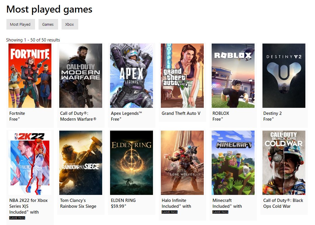 【PC遊戲】又火了？微軟《光環無限》迴歸Xbox十大熱門遊戲榜！-第0張