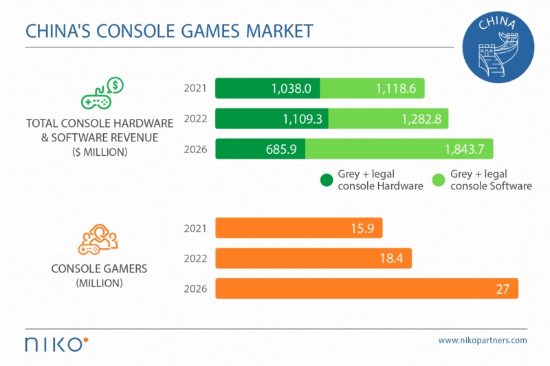 【PC遊戲】星遊早報：中國主機80%收入或來自灰色市場；法國禁止公務員使用遊戲術語-第3張