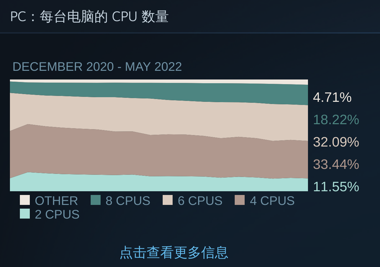 【PC遊戲】5月Steam硬件調查報告：GTX 1060佔據榜單第一-第3張