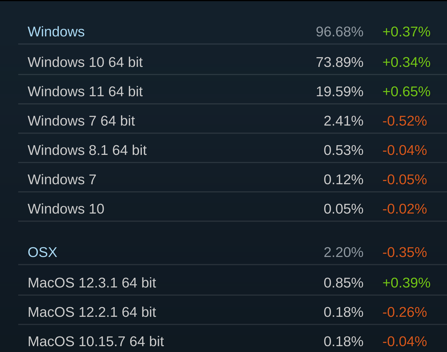 【PC遊戲】5月Steam硬件調查報告：GTX 1060佔據榜單第一-第4張