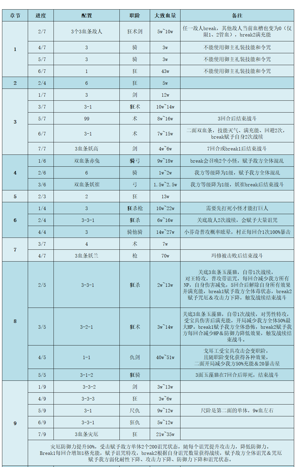 【手機遊戲】FGO2.6章前篇主線關卡介紹，整體難度不大的熱身戰-第0張