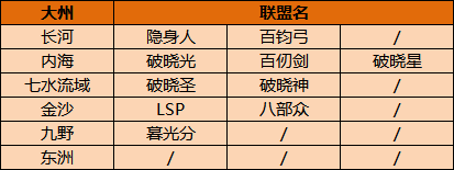 【手機遊戲】激情州內戰！某領主2小時被翻4000勢力！-第5張