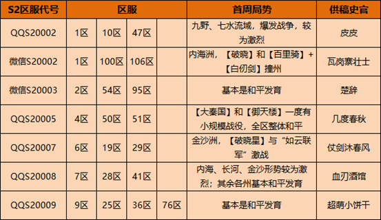 【手機遊戲】激情州內戰！某領主2小時被翻4000勢力！-第18張