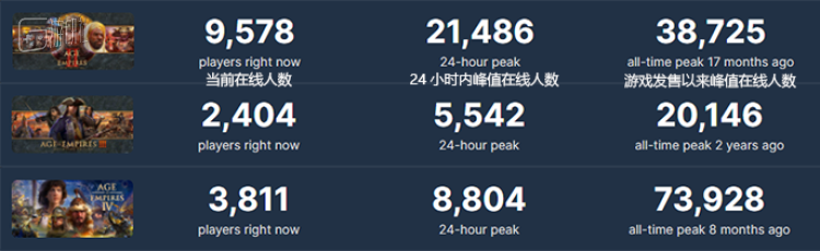 【PC游戏】好评率最低的新《帝国时代3》，靠着坚持更新口碑逆袭-第0张