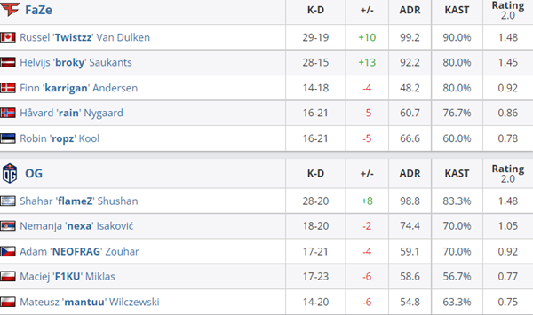 【CS:GO】袋鼠杯：sh1ro show！FaZe&C9取得首勝-第5張