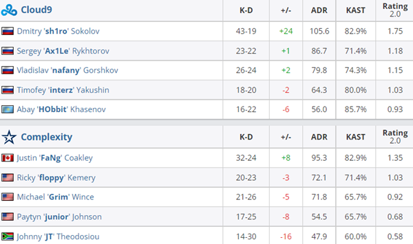 【CS:GO】袋鼠杯：sh1ro show！FaZe&C9取得首勝-第8張