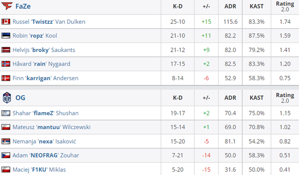 【CS:GO】袋鼠杯：sh1ro show！FaZe&C9取得首勝-第3張