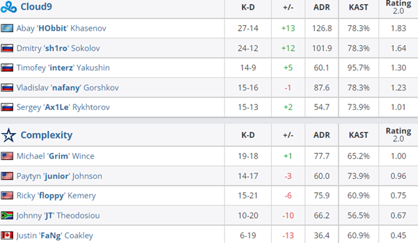 【CS:GO】袋鼠杯：sh1ro show！FaZe&C9取得首勝-第10張