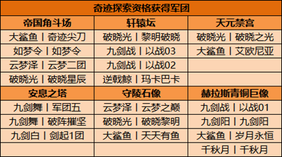 【手機遊戲】16個聯盟，53個軍團大會戰，這個區的奇蹟爭奪太過激烈！-第14張