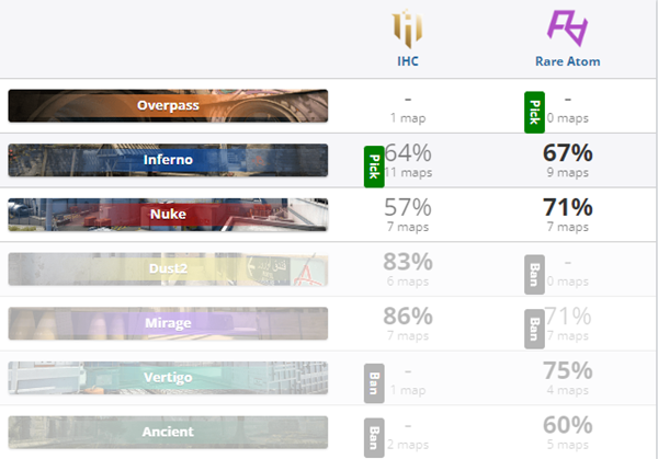 【CS:GO】ESL挑戰賽：屠龍少年！RA 2-0戰勝IHC-第1張