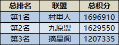 【手機遊戲】16個聯盟，53個軍團大會戰，這個區的奇蹟爭奪太過激烈！-第17張