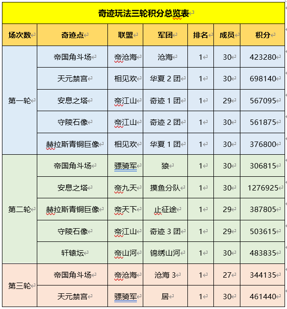 【手機遊戲】16個聯盟，53個軍團大會戰，這個區的奇蹟爭奪太過激烈！-第5張