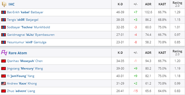 【CS:GO】ESL挑戰賽：屠龍少年！RA 2-0戰勝IHC-第7張