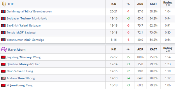 【CS:GO】ESL挑戰賽：屠龍少年！RA 2-0戰勝IHC-第3張