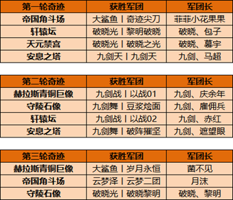 【手機遊戲】16個聯盟，53個軍團大會戰，這個區的奇蹟爭奪太過激烈！-第13張