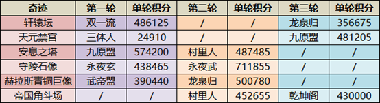 【手机游戏】16个联盟，53个军团大会战，这个区的奇迹争夺太过激烈！-第16张