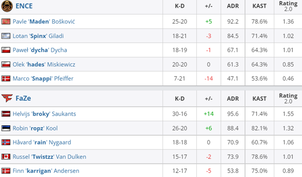 【CS:GO】袋鼠杯：横扫千军！FaZe淘汰ENCE晋级半决赛-第5张