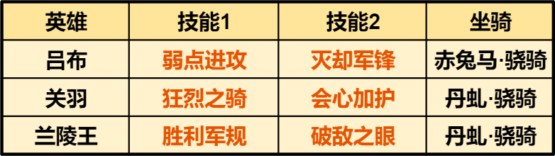 【手机游戏】可肉可爆发？四种搭配，解锁吕布骑正确打开方式-第4张