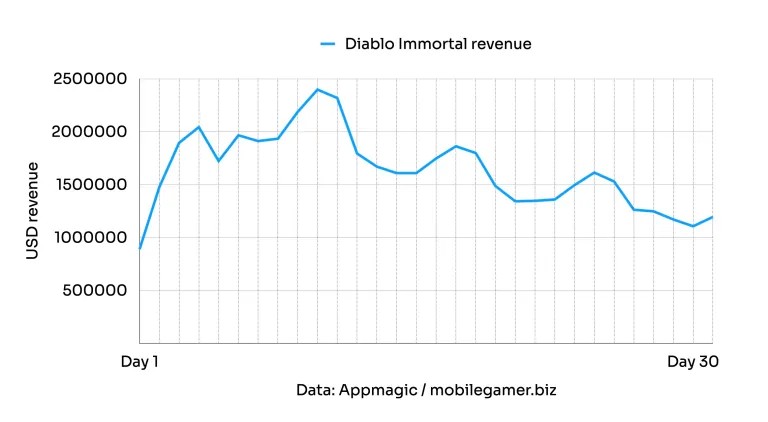 《暗黑：不朽》日收入保持100万：下载量超1000万次-第1张