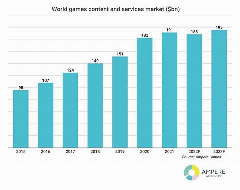 【PC遊戲】今年全球遊戲市場將下滑 因為硬件供貨和遊戲延期問題-第2張