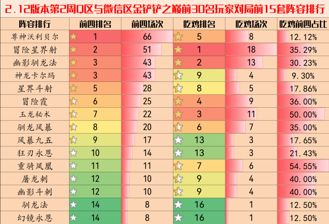 【云顶之弈】金铲铲弈周报：2.12阵容排行榜，环境大变，冒险星射后来居上-第4张