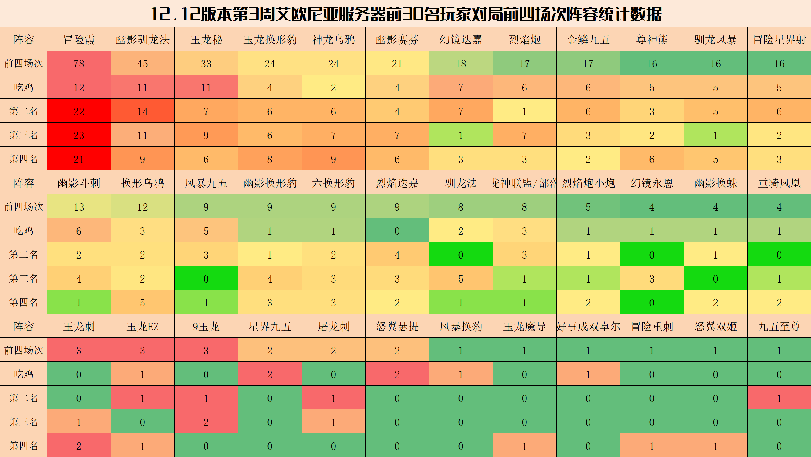 【雲頂之弈】雲頂弈周棋事：12.12c王者陣容排行，版本回歸理性，豹女崛起-第3張