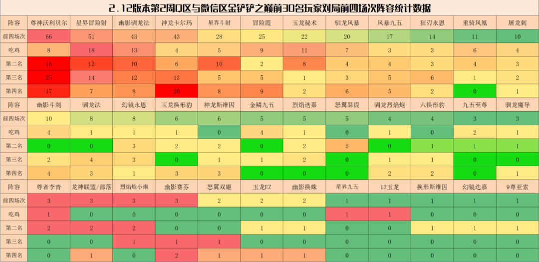 【云顶之弈】金铲铲弈周报：2.12阵容排行榜，环境大变，冒险星射后来居上-第3张
