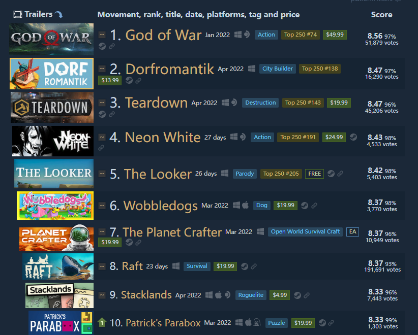 《战神》成2022年上半年发售的Steam评分最高游戏！-第1张