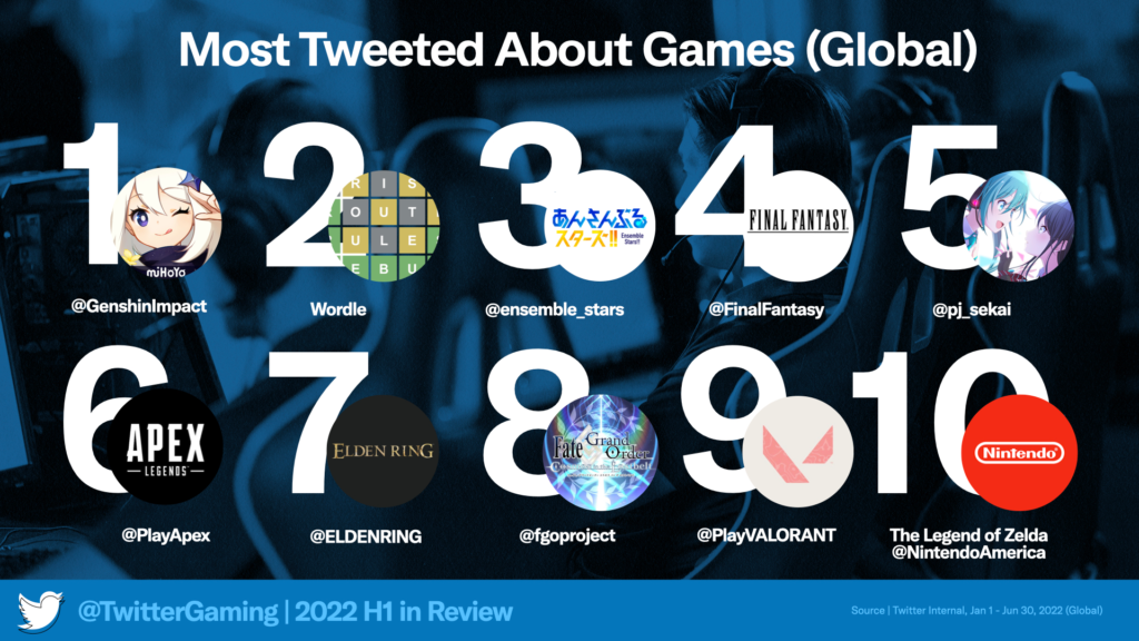 推特統計：2022上半年遊戲被提到15億次 《原神》最熱門-第1張